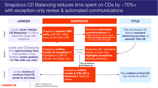 CD Balancing Benefits-1